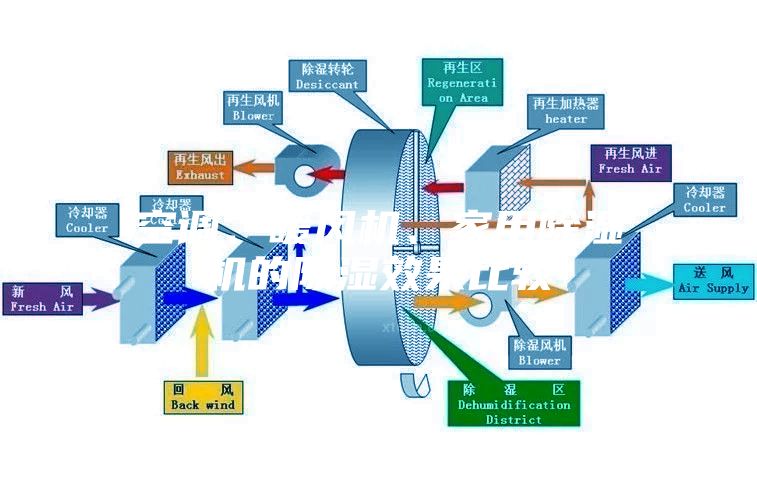 空調(diào)、暖風(fēng)機(jī)、家用除濕機(jī)的除濕效果比較