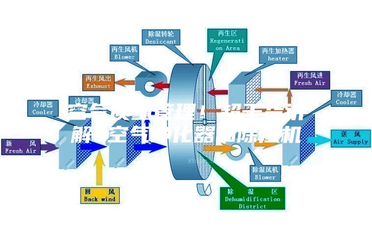 空氣質(zhì)量管理！超干貨講解~空氣凈化器和除濕機(jī)