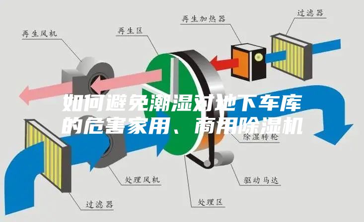 如何避免潮濕對地下車庫的危害家用、商用除濕機