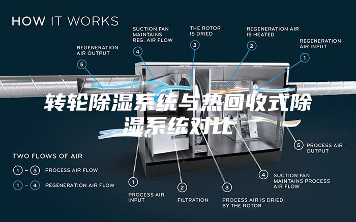 轉輪除濕系統與熱回收式除濕系統對比