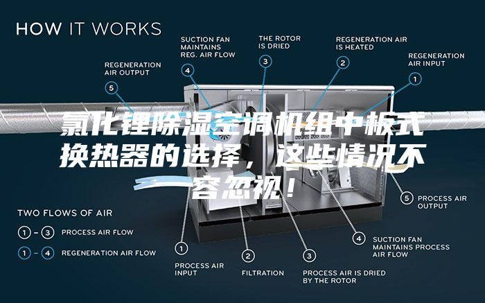 氯化鋰除濕空調(diào)機(jī)組中板式換熱器的選擇,這些情況不容忽視!